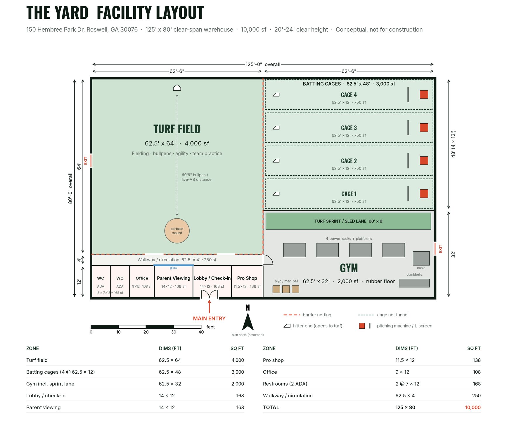 Overhead floor plan of The Yard, 125 by 80 feet: 4,000 sq ft turf field on the left, four 750 sq ft batting cages on the right, a 2,000 sq ft gym with a turf sprint lane, and a front row with restrooms, office, parent viewing, lobby/check-in and pro shop by the main entry.